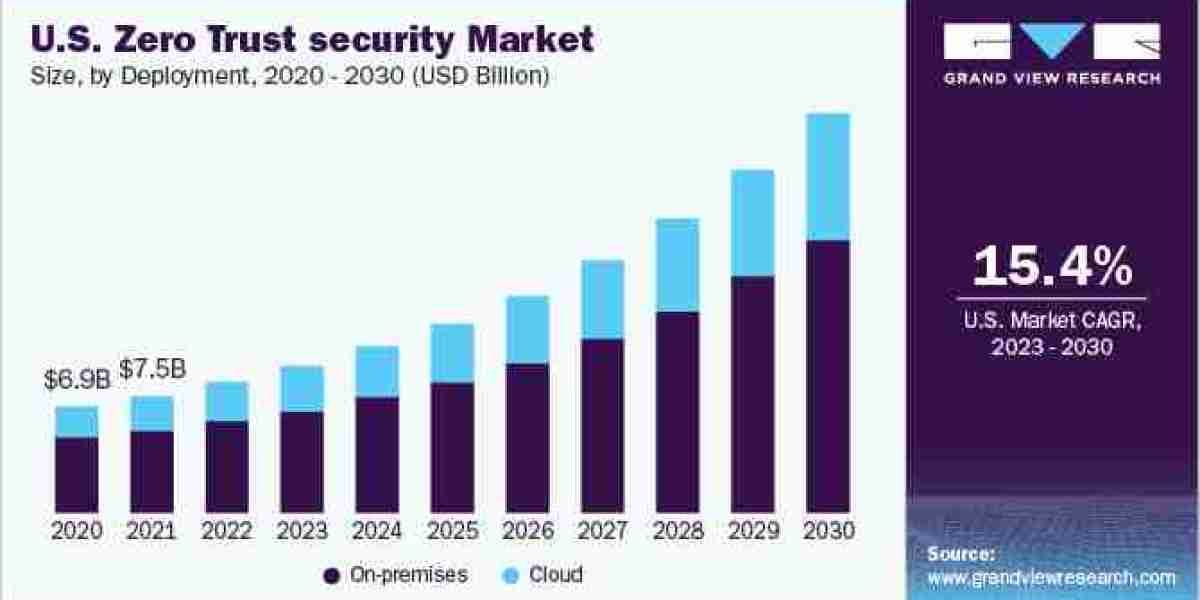 Zero Trust Security Market expected to accelerate the demand in the healthcare sector.