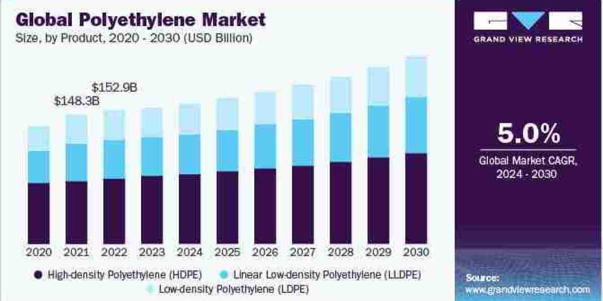 Polyethylene Market xpected to grow at the fastest CAGR of 5.0% from 2024 to 2030