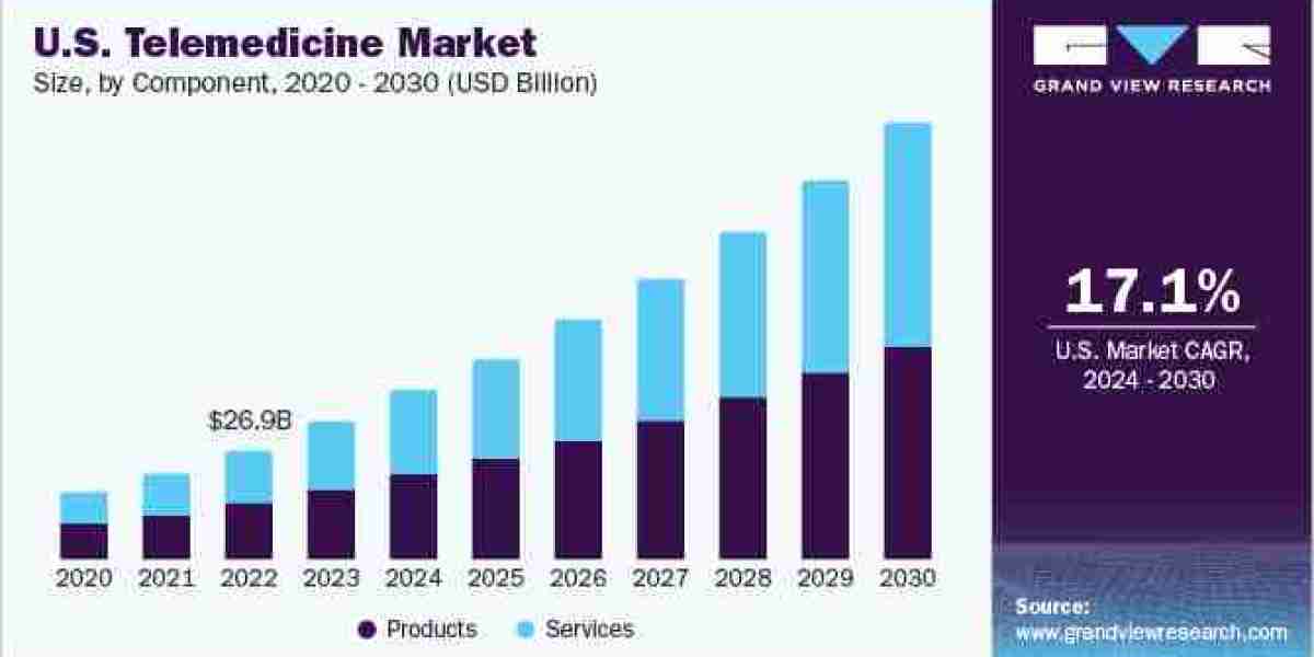 Telemedicine Market Growth Drivers With Outlook And Opportunity Forecast To 2030