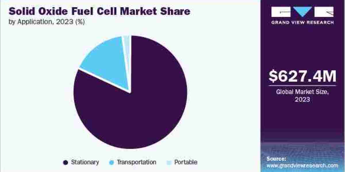 Solid Oxide Fuel Cell Market expected to witness the highest growth rate over the forecast period.