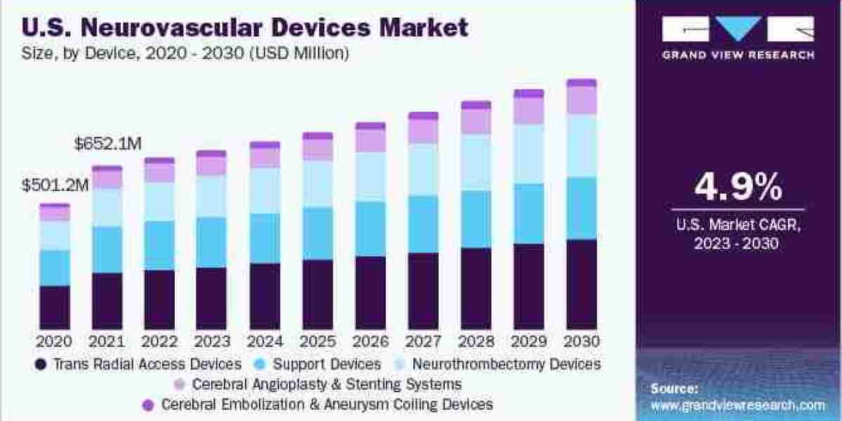 Neurovascular Devices Market expected to expand  at the highest CAGR during the forecast period