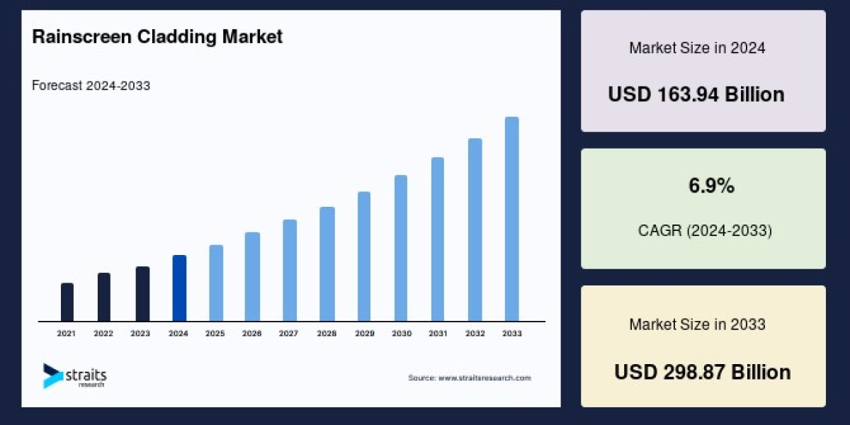 Global Rainscreen Cladding Market Report: Trends, Growth, and Key Players (2024-2033)