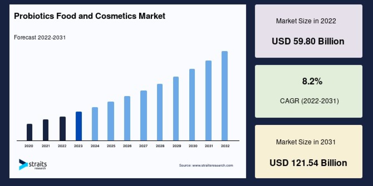 Global Probiotics Food and Cosmetics Market: Trends, Segmentation, and Growth Forecast (2023–2031)