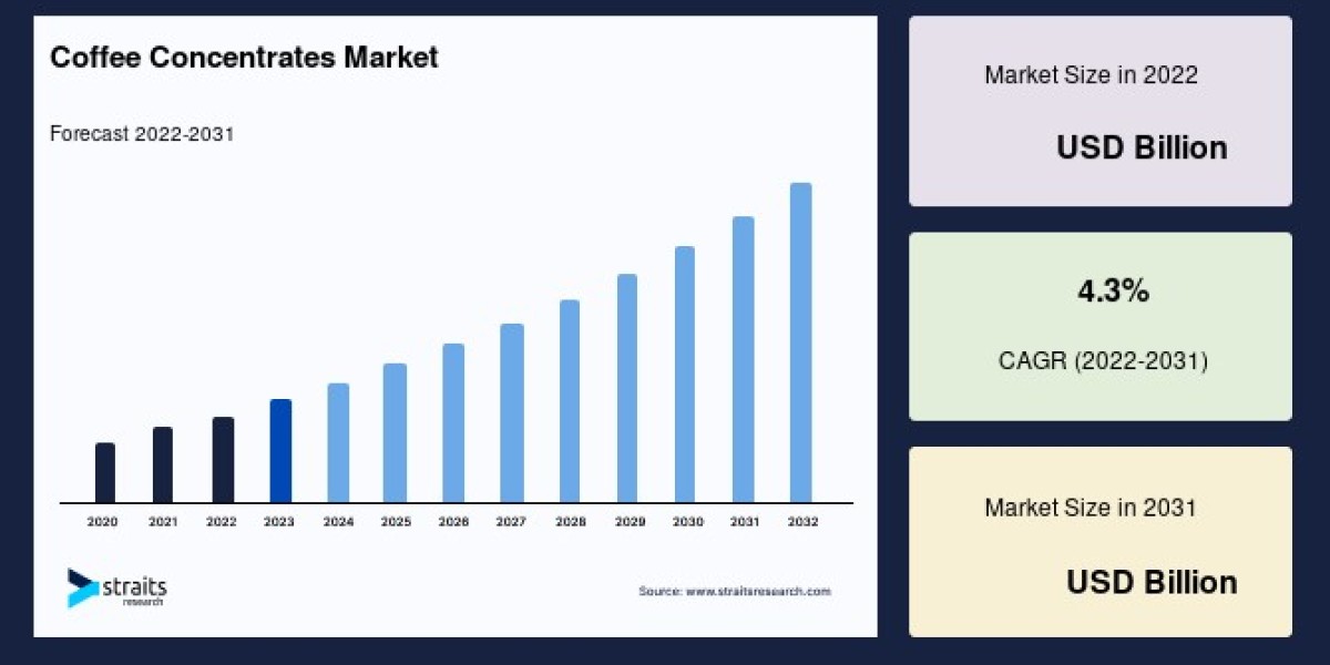 Global Coffee Concentrates Market Growth, Trends, and Key Players: Insights for 2023–2031