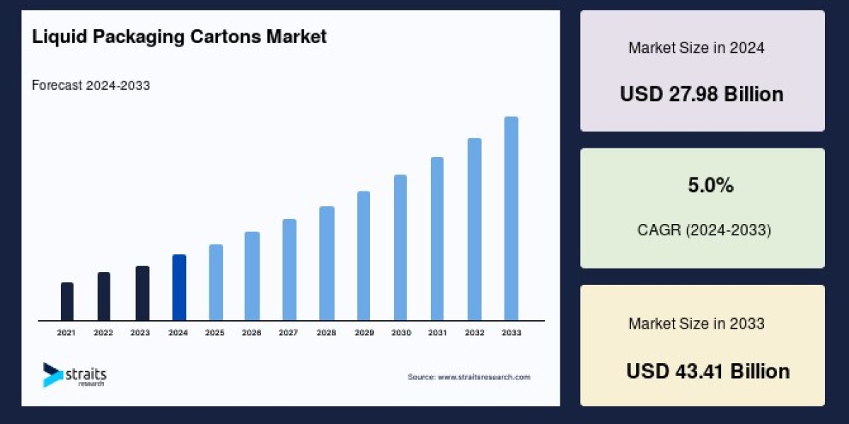 Global Liquid Packaging Cartons Market: Trends, Growth Drivers, and Future Forecast (2025-2033)