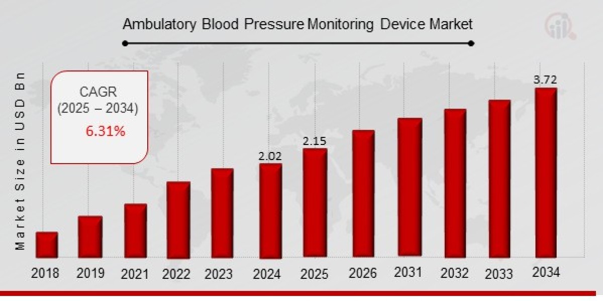 Global Ambulatory Blood Pressure Monitoring Device Market Overview, Trends, and Insights