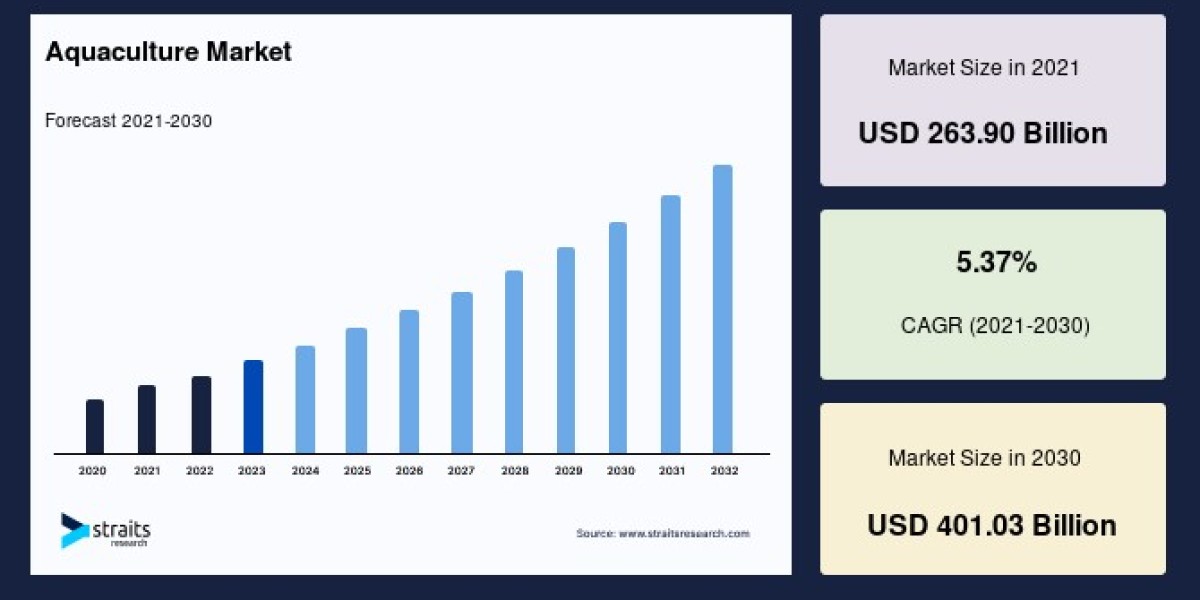 Global Aquaculture Market Expansion: Trends, Forecast, and Key Players Driving Growth to 2030