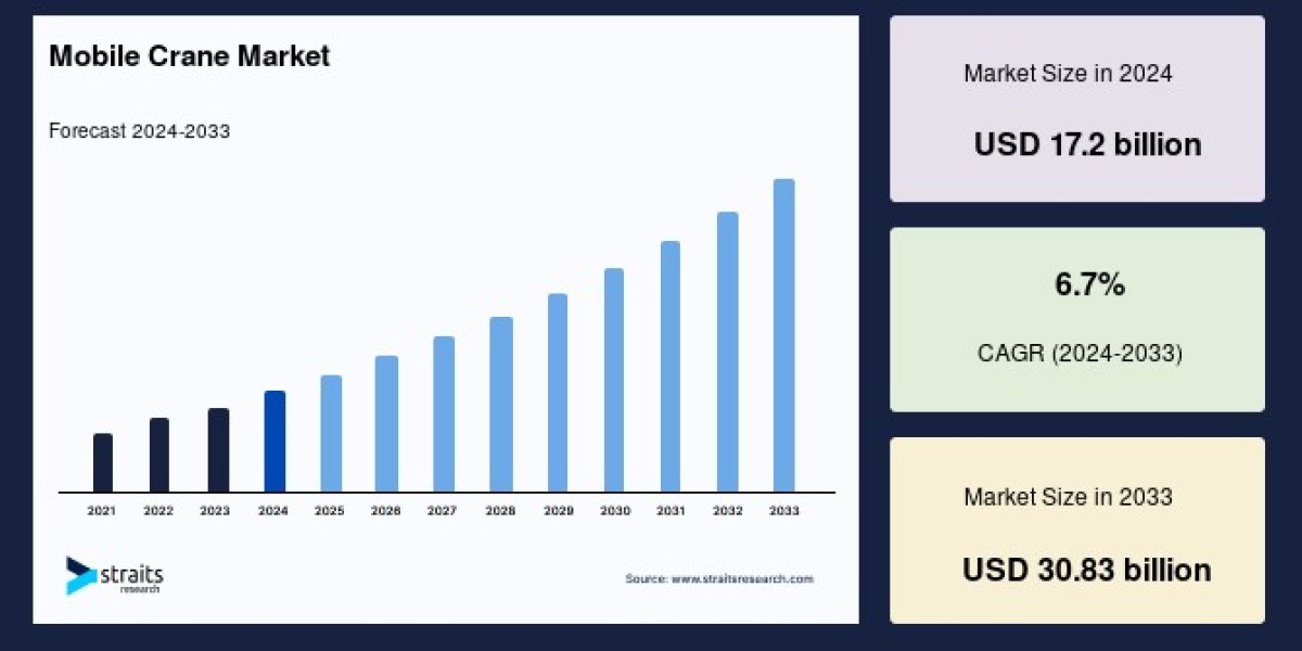 Global Mobile Crane Market Forecast: Growth, Trends, and Opportunities (2025–2033)