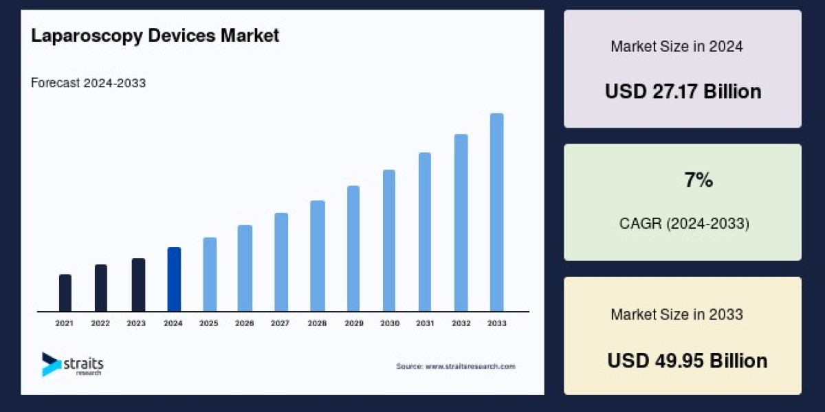 Laparoscopy Devices Market Growth Analysis: Trends, Key Players, and Forecast 2025-2033