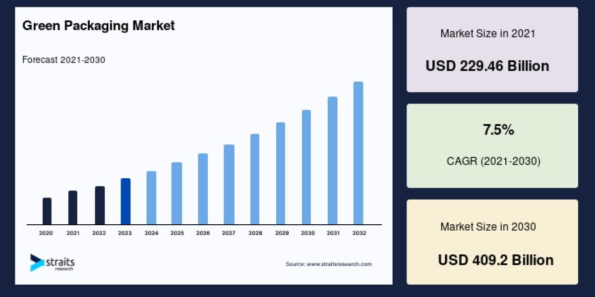 Green Packaging Market: Business Outlook and Emerging Growth Factors, Forecast to 2033