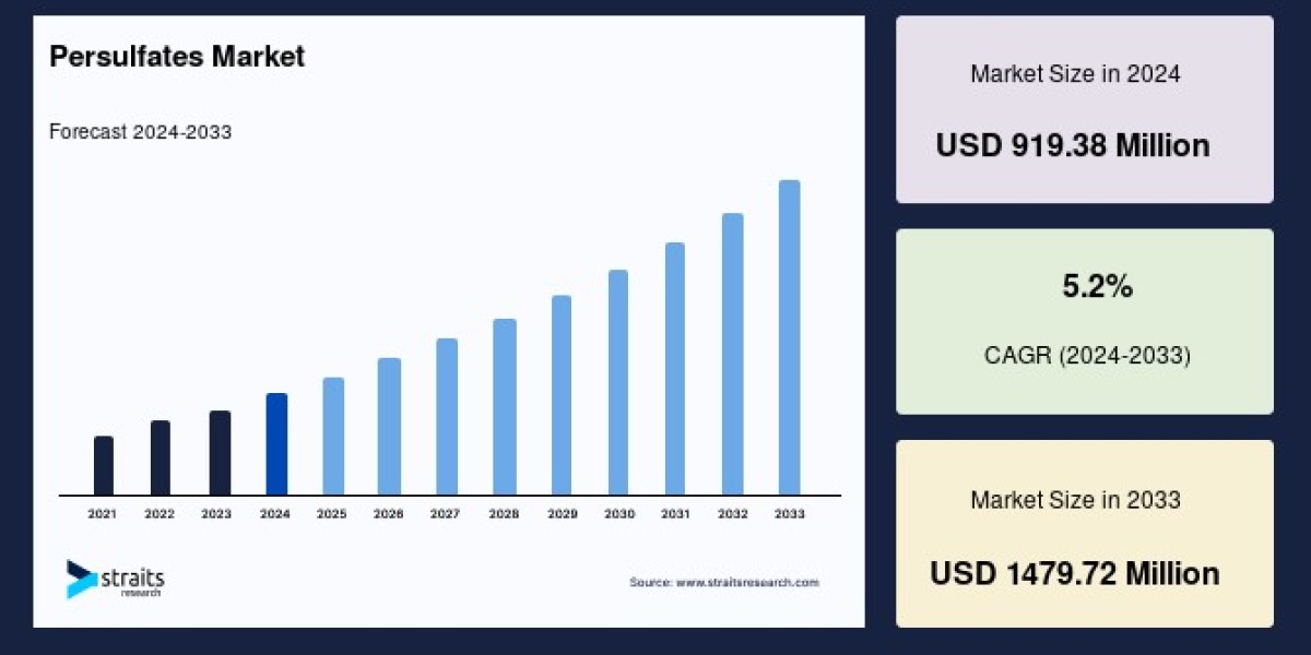 Persulfates Market: Business Outlook and Emerging Growth Factors, Forecast to 2033