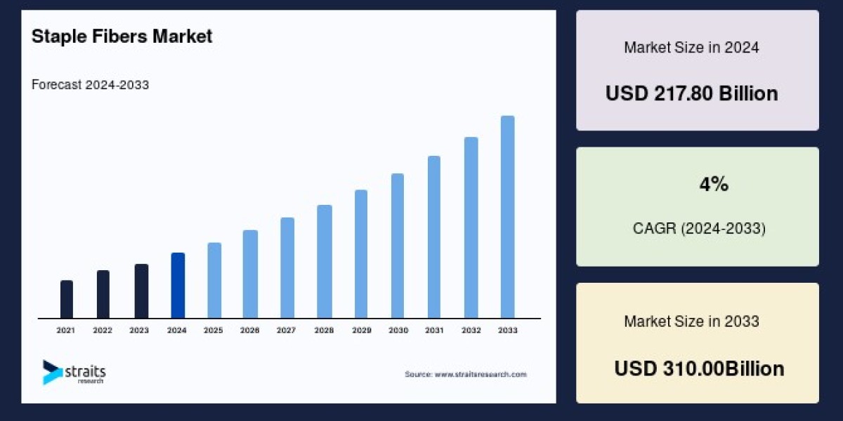 Staple Fibers Market: Key Growth Analysis and Regional Market Trends, Forecast to 2033