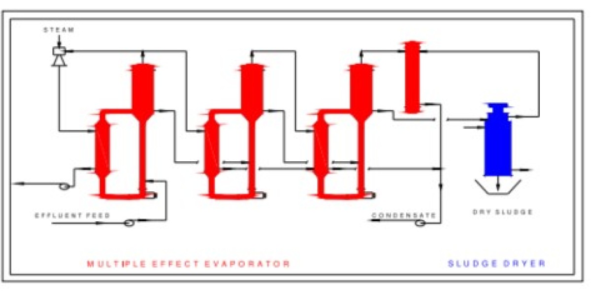 Zero Discharge System : Minimize Environmental Impact with Economy Solutions