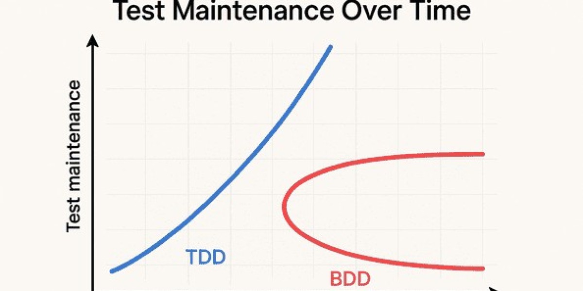 How TDD vs BDD Shapes Test Maintenance Over Time?