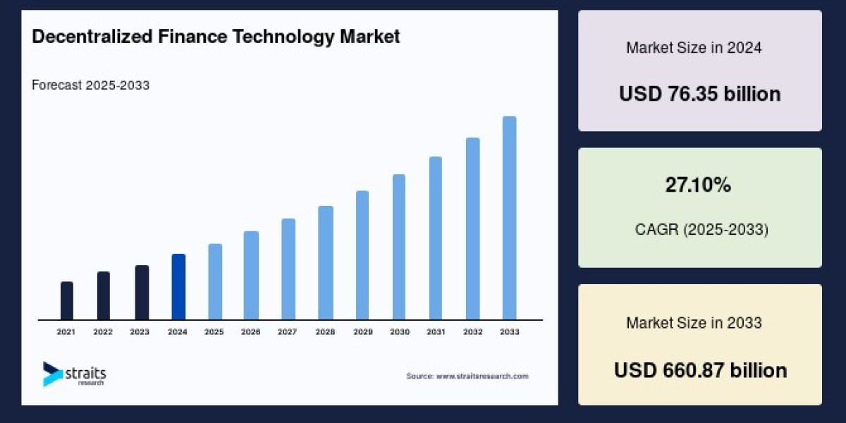 Decentralized Finance Technology Market Market Drivers, Economic Impact and Forecast to 2033