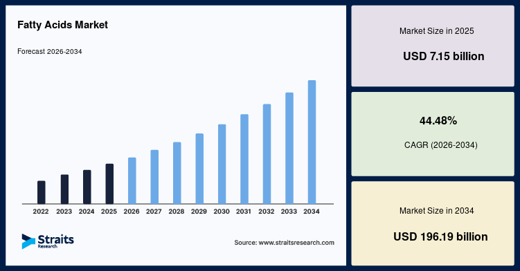 Fatty Acids Market Size, Share, Growth, Analysis, Report, 2034