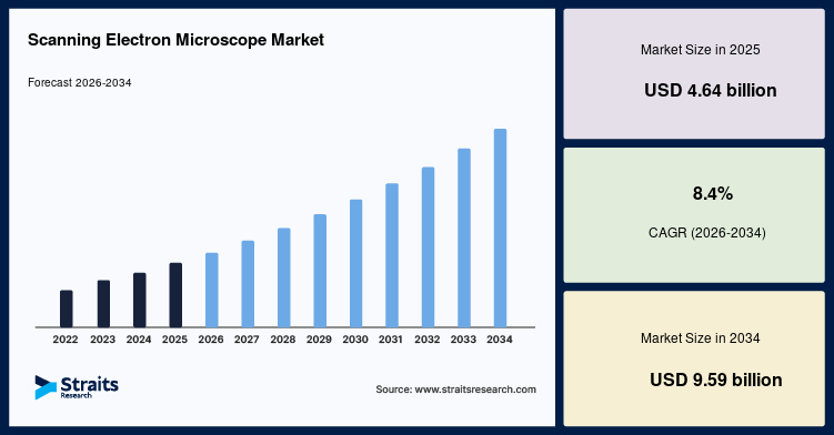 Scanning Electron Microscope Market Size, Share, Growth, 2034