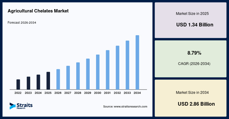 Agricultural Chelates Market Size, Share, Growth, Analysis, 2034