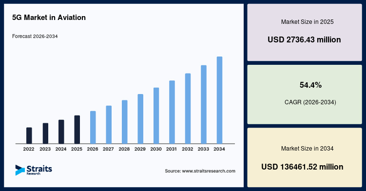 5G Market in Aviation, Size, Share, Growth, Analysis, Report, 2034