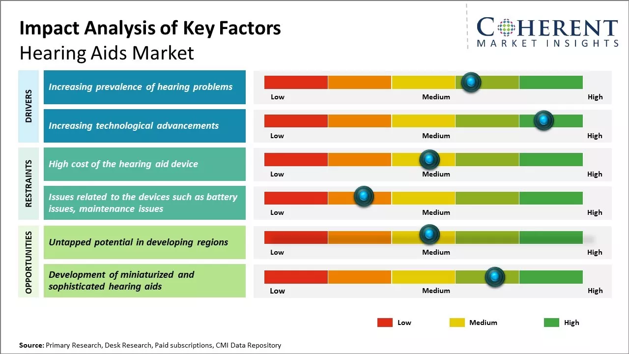 Hearing Aids Market Size, Share and Analysis, 2026-2033
