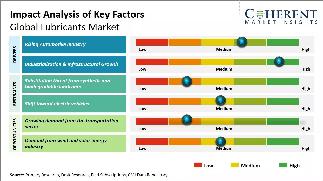 Lubricants Market Size, Opportunities & YoY Growth Rate, 2033