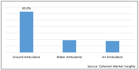Ambulance Equipment Market - Share, Size and Industry Analysis