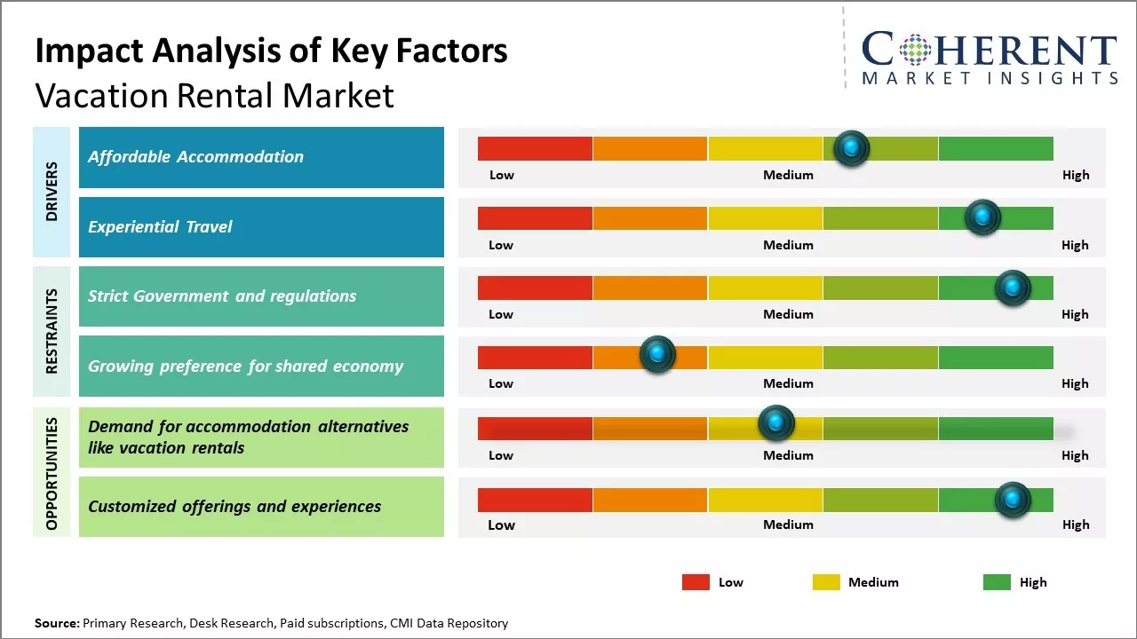 Vacation Rental Market Size and YoY Growth Rate, 2026-2033