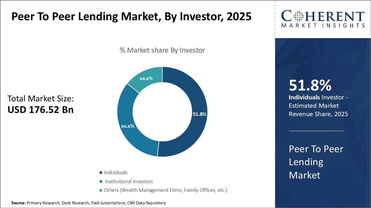 Peer To Peer Lending Market Size, YoY Growth Rate, 2026-2033