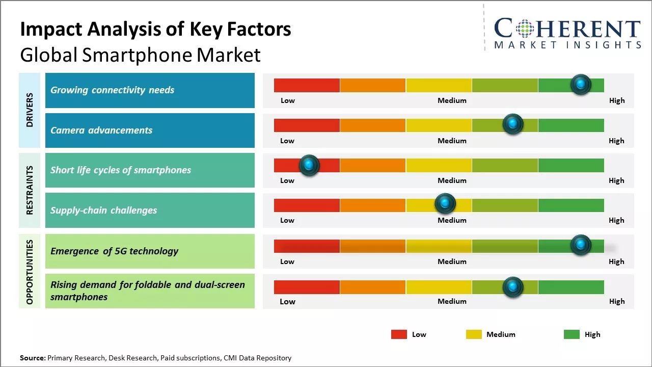 Smartphone Market Trends, Share and Forecast, 2026-2033