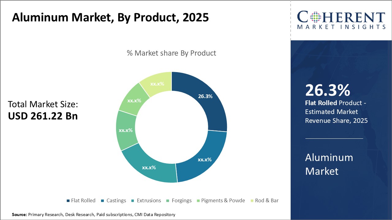 Aluminum Market Trends, Size, Share and Forecast, 2026-2033