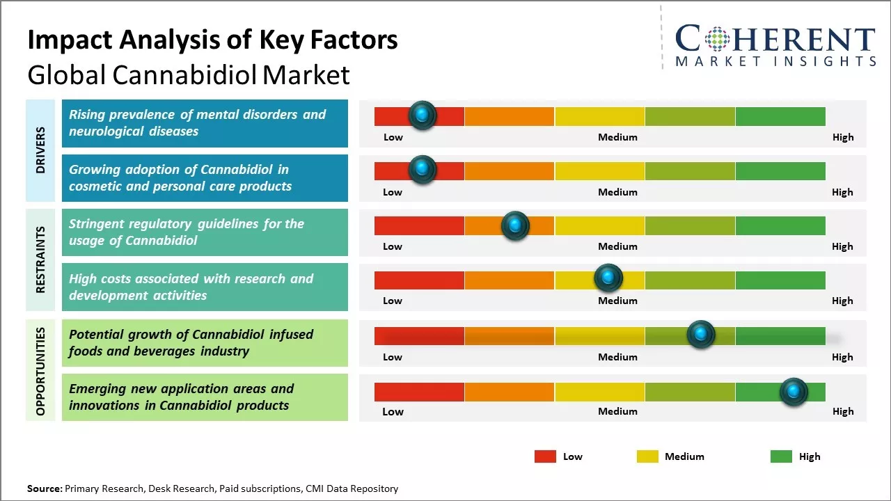 Cannabidiol Market Size, Share and Opportunities, 2026-2033